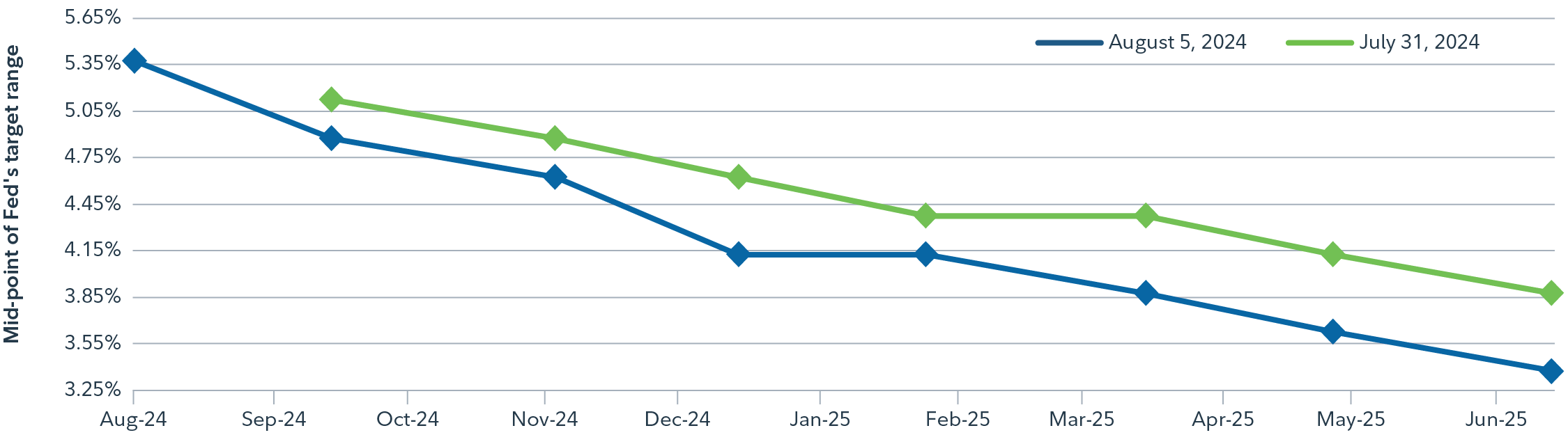 The chart shows the markets expectations for the Fed’s rate path for the next year, with the blue lines showing the expectations as at August 5, and the green line showing expectations as at July 31. From the chart, we can see expectations for rate cuts have risen in one-week, as softening labour market data along with market volatility has led to investors expecting more frequent and bigger cuts. 